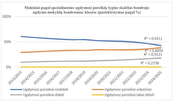 VDU nuotr./Pav. 2. Mokiniai pagal specialiuosius ugdymosi poreikių lygius bendrojo ugdymo mokyklų bendrosiose klasėse