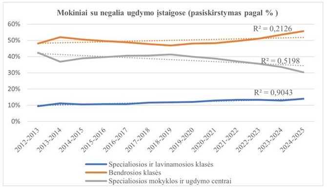VDU nuotr./Pav. 3. Mokiniai su negalia ugdymo įstaigose