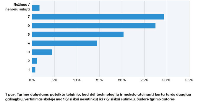 Tyrimo autorių nuotr./ Tyrimo dalyviams pateikto teiginio, kad dėl technologijų ir mokslo ateinanti karta turės daugiau galimybių, vertinimas skalėje nuo 1 (visiškai nesutinku) iki 7 (visiškai sutinku) 