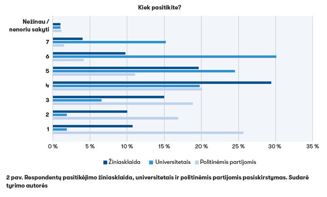 Tyrimo autorių nuotr./Respondentų pasitikėjimo žiniasklaida, universitetais ir politinėmis partijomis pasiskirstymas 