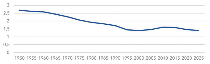 Nacionalinės bibliotekos grafikas/„Suminio gimstamumo rodiklio pokyčiai Europoje 1950–2025 m. laikotarpiu“. „Statista“ duomenys , 2025 m.