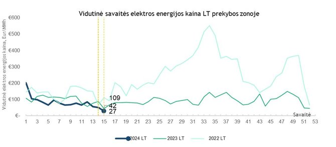 „Litgrid“ nuotr./Elektros kaina