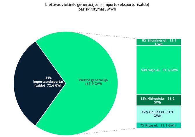 „Litgrid“ nuotr./Generacijos pasiskirstymas