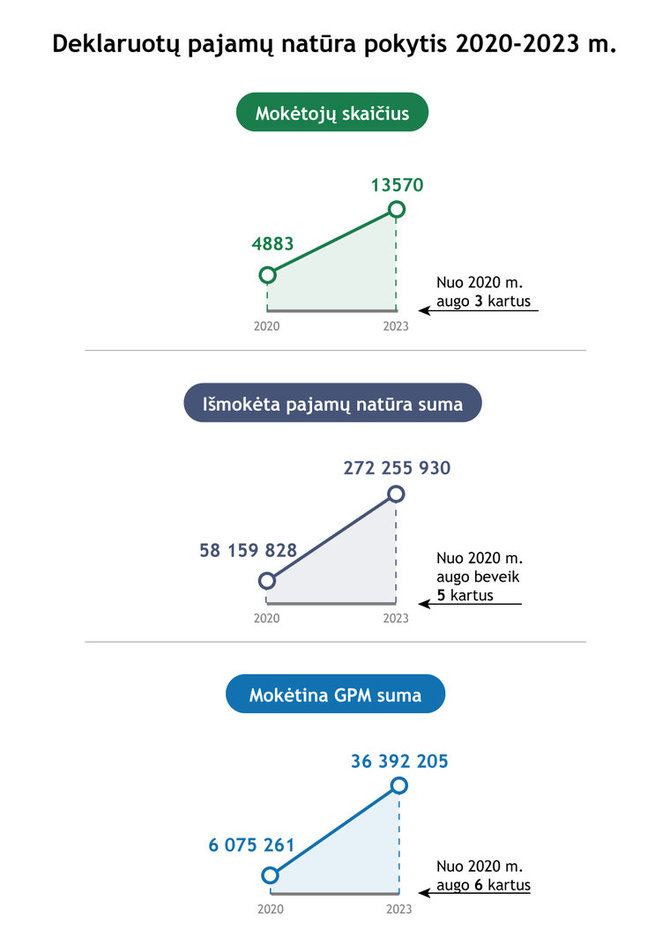 VMI nuotr./VMI infografikas pajamų pokytis 2020-2023