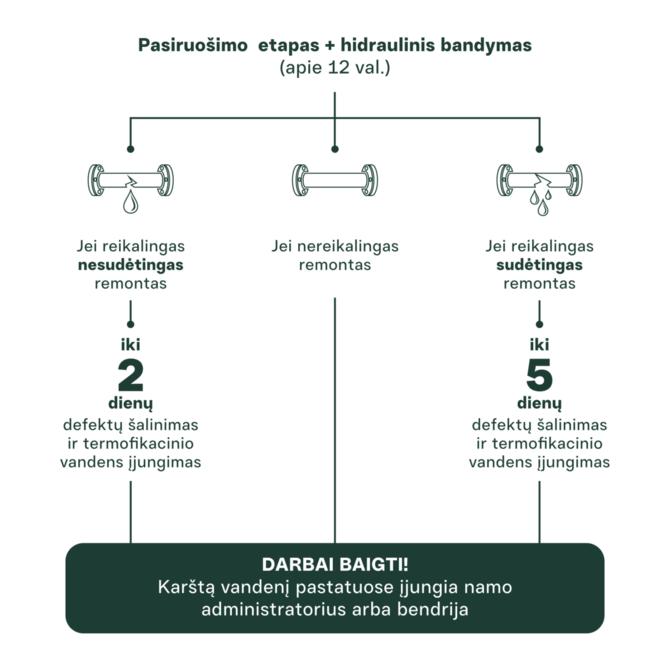 Bendrovės nuotr./Karšto vandens išjungimo trukmė