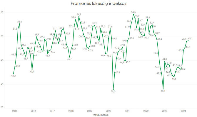 Bendrovės nuotr./Pramonės lūkesčių indeksas