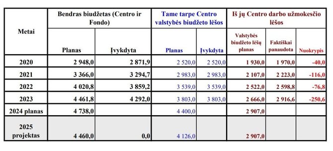 LGGRTC nuotr./Centro finansavimas 2020-2025