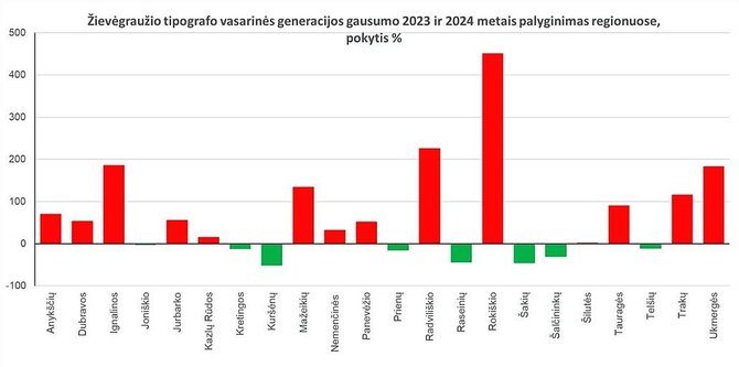 Valstybinės miškų tarnybos nuotr./Žievėgraužio tipografo vasarinės generacijos gausumo palyginimas 2024 m. su 2023 m.