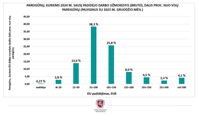 VRM nuotr./Pareigūnų DU augimas