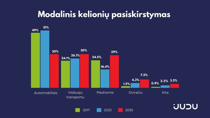 Bendrovės nuotr./Modalinis kelionių pasiskirstymas