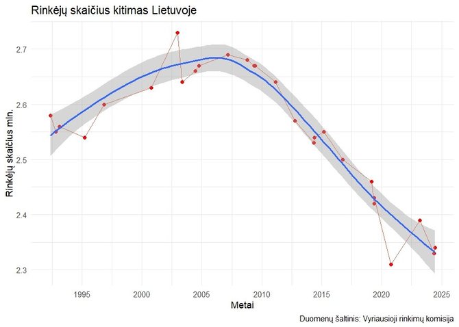 Asmeninio archyvo nuotr./Rinkėjų skaičius