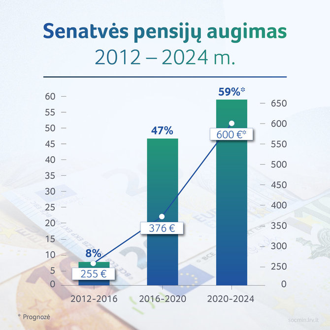 SADM nuotr./Senatvės pensijų augimas 