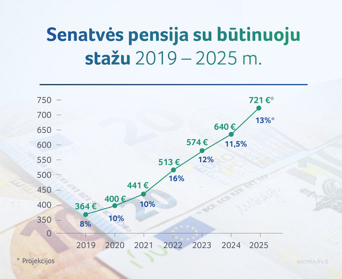 SADM nuotr./Senatvės pensija su būtinuoju stažu