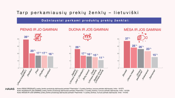 Bendrovės nuotr./Perkamiausi prekių ženklai