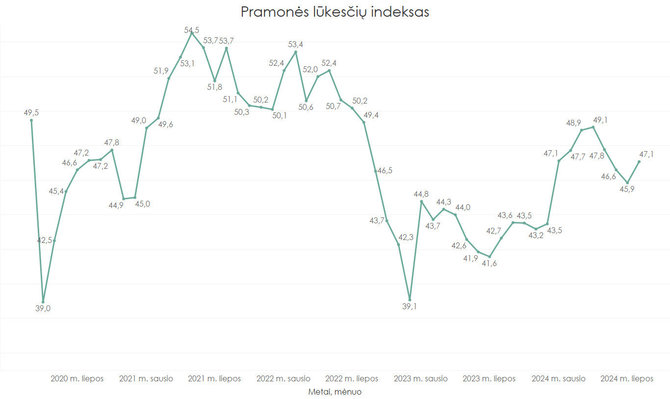 Bendrovės nuotr./Pramonės lūkesčių indeksas