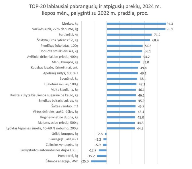 Valstybės duomenų agentūros nuotr./Pabrangę ir atpigę prekės