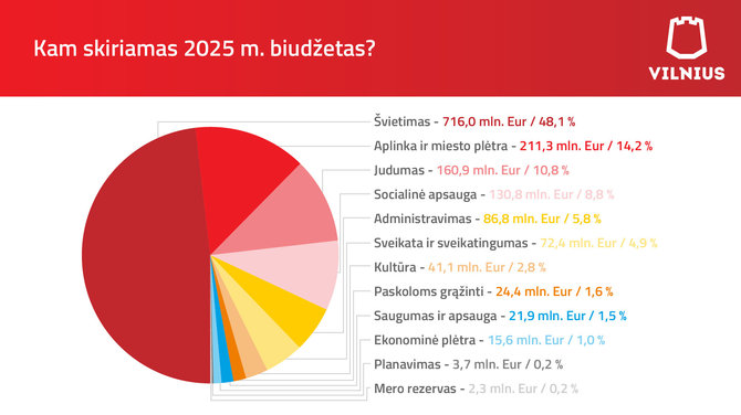 Vilniaus miesto savivaldybės nuotr./Vilniaus miesto savivaldybės biudžetas