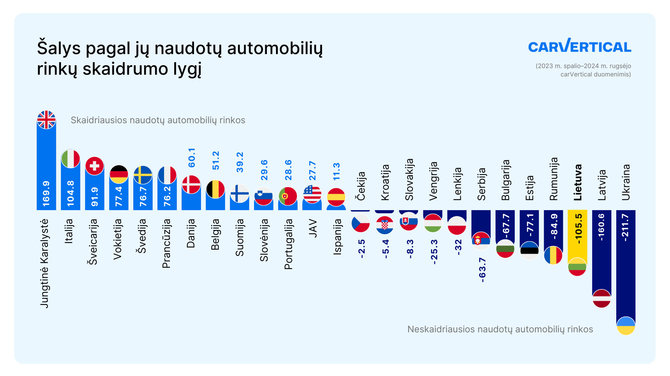 Bendrovės nuotr./Skaidriausios ir neskaidriausios naudotų automobilių rinkos