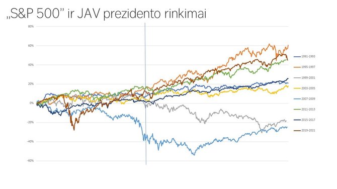 Bendrovės nuotr./Rinkimų įtaka rinkoms