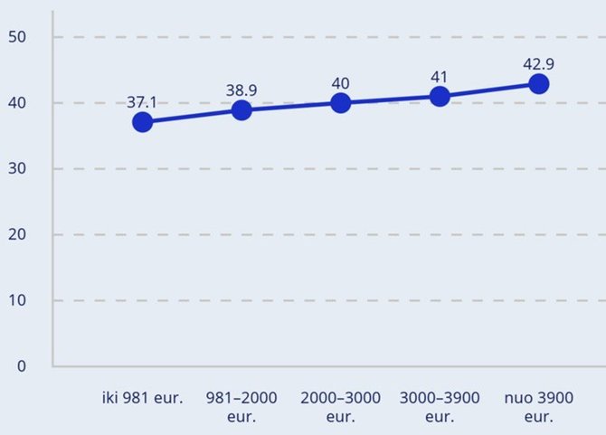 Bendrovės nuotr./Ryšys tarp darbo užmokesčio ir psichologinės gerovės (skaičiai nuo 0 iki 50 žymi rezultatų tarp šių grupių vidurkius, kai didesnis skaičius rodo didesnę psichologinę gerovę) 