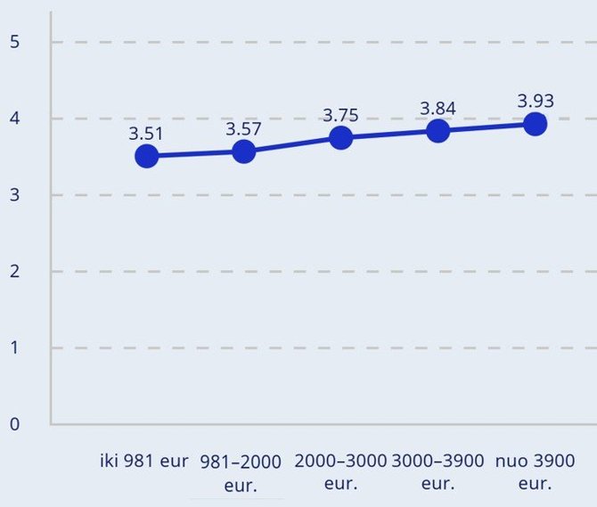 Bendrovės nuotr./Ryšys tarp darbo užmokesčio ir pasitenkinimo darbu (skaičiai nuo 1 iki 5 žymi rezultatų tarp šių grupių vidurkius, kai didesnis skaičius rodo didesnį pasitenkinimą darbu) 