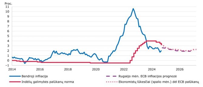 Bendrovės nuotr./ECB indėlių galimybės palūkanų normos ir infliacijos euro zonoje dinamika