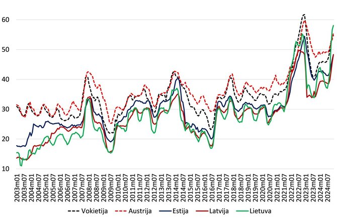 VU nuotr./Vidutinės pieno supirkimo kainos Vokietijoje, Austrijoje ir trijose Baltijos šalyse nuo 2003 m. sausio iki 2024 m. gruodžio mėn. (Eur už 100 kg)