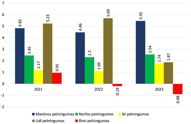 VU nuotr./Pagrindinių prekybos tinklų apyvartos pelningumas 2021–2023 m. (proc.)