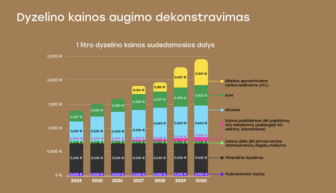 LAIEK nuotr./Degalų kaina 2030 m.