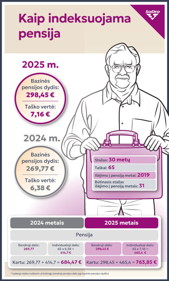 „Sodros“ nuotr./Kaip indeksuojama pensija 