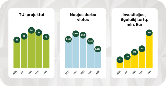 Bendrovės nuotr./„Investuok Lietuvoje“ rezultatai 2024