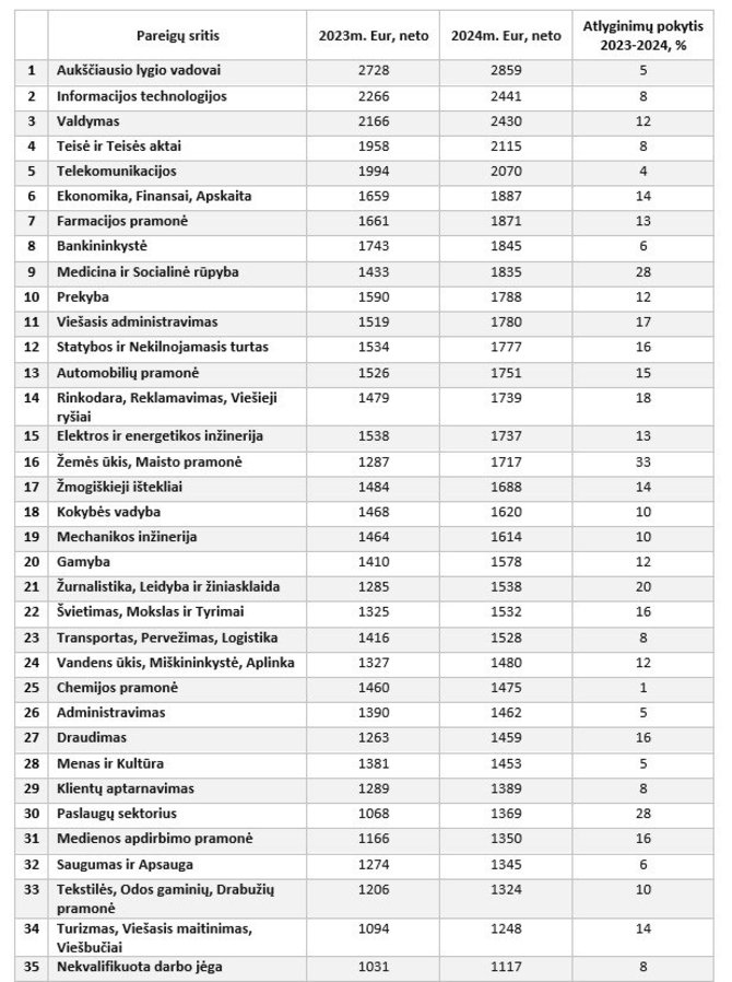 „CV online“ nuotr./Atlyginimai pagal pareigų sritį 2023-2024 m.