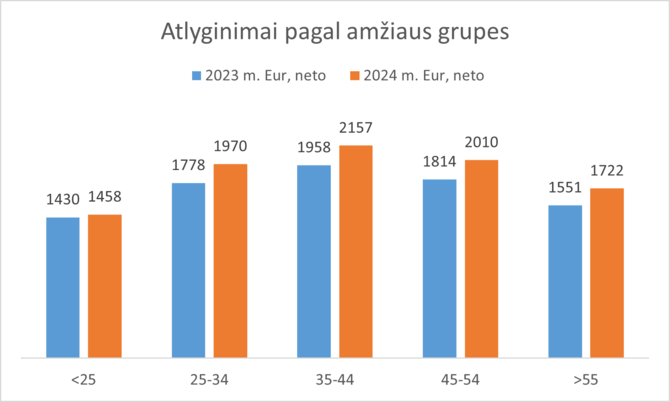 „CV online“ nuotr./Atlyginimų pokyčiai pagal amžiaus grupes