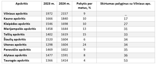 „CV online“ nuotr./Atlyginimai regionuose