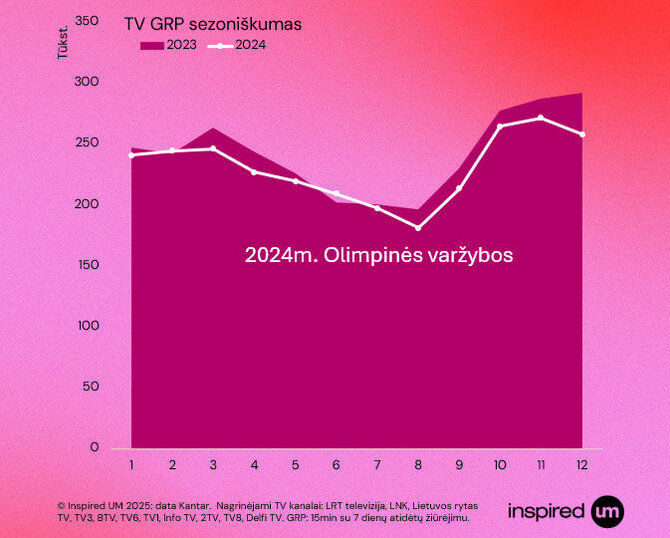 „Inspired UM“ nuotr./Grafikas nr. 2 TV GRP sezoniškumas