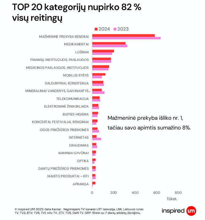 „Inspired UM“ nuotr./Grafikas nr. 3 TOP20 kategorijų