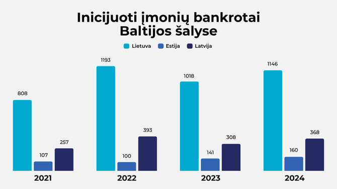 Asmeninio archyvo nuotr./Baltijos įmonių bankrotai auga: kaip faktoringas su kredito draudimu tampa verslo saugikliu