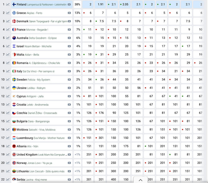 Eurovisionworld.com nuotr. /Eurovisionworld.com lažybų lentelė