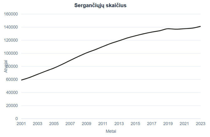 NVI statistika/Sergančiųjų vėžiu skaičius