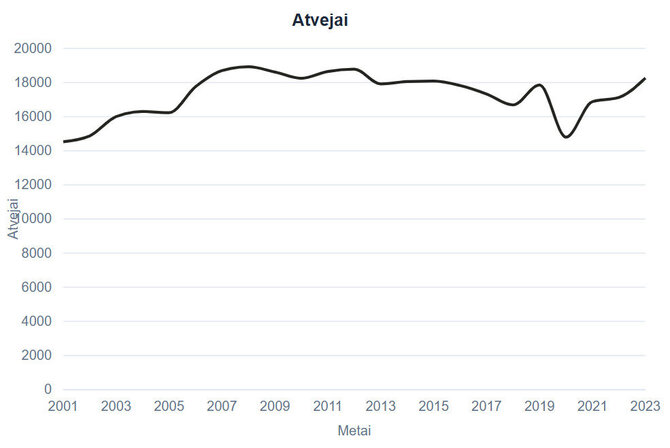 NVI statistika/Vėžio atvejų skaičius