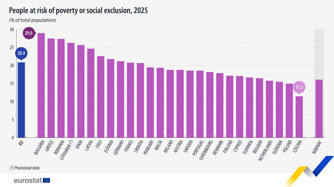 Eurostato duomenys/ Asmenys, kurie patiria skurdo ar socialinės atskirties riziką