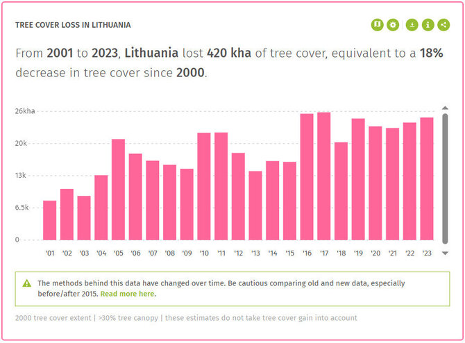 Global Forest Watch/Medžių dangos nykimas Lietuvoje