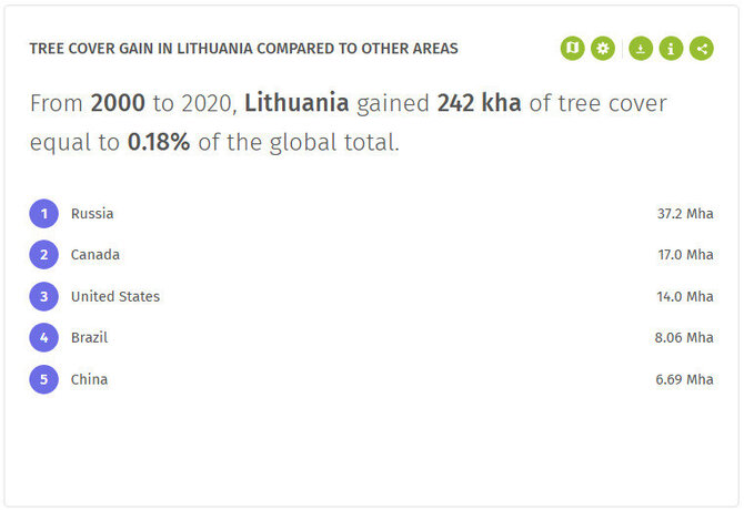 Global Forest Watch/Medžių ploto padidėjimas Lietuvoje, lyginat su kitomis vietovėmis