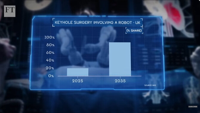 Ekrano nuotrauka iš „Financial Times“ vaizo įrašo „Technology and demographics are driving the uptake of medical robots“