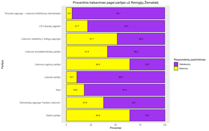 Procentinis balsavimas pagal partijas už Remigiju Žemaitaitį