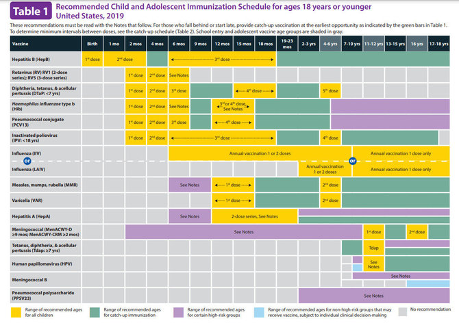 CDC vaikų ir paauglių skiepijimo grafikas