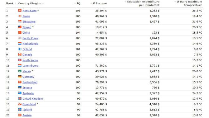 „World data“ duomenys/IQ palyginimas pagal šalis