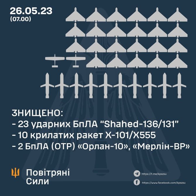 Ukrainos ginkluotųjų pajėgų generalinis štabas/ „Facebook“/Ukrainos priešlėktuvinė gynyba nukovė 10 raketų ir 25 dronus