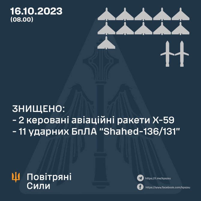 Ukrainos ginkluotųjų pajėgų generalinis štabas/ „Facebook“/Ukrainos oro gynybos darbo rezultatai