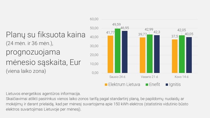 Elektrum Lietuva nuotrauka/Elektros kainų palyginimo grafikas